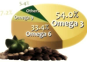 Rapporto fra Omega-3 e Omega-6